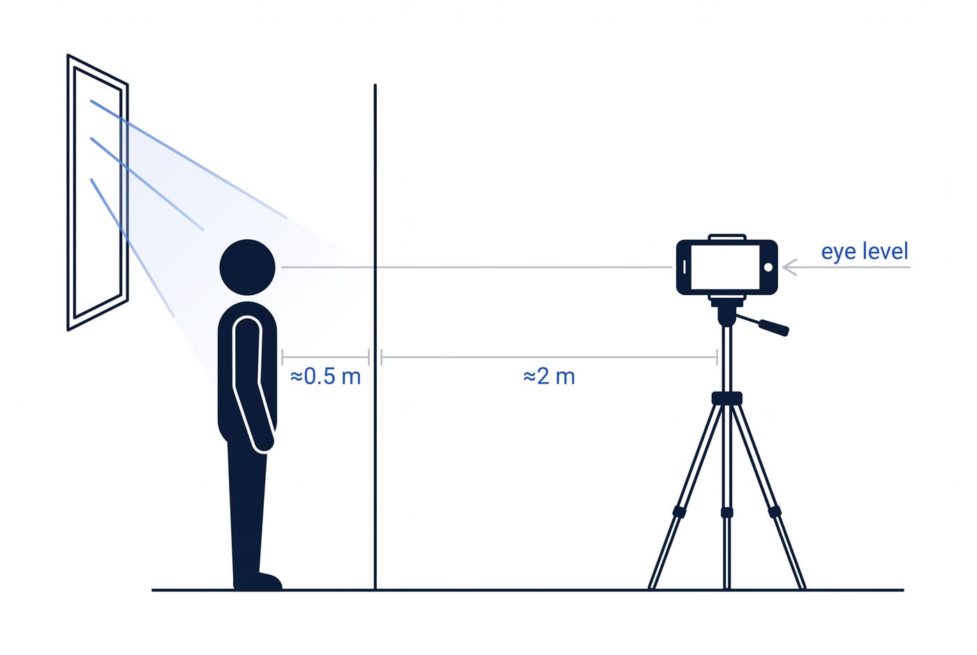 Diagram: stand about 0.5 m from a plain wall, camera about 2 m away at eye level, daylight from a window to one side